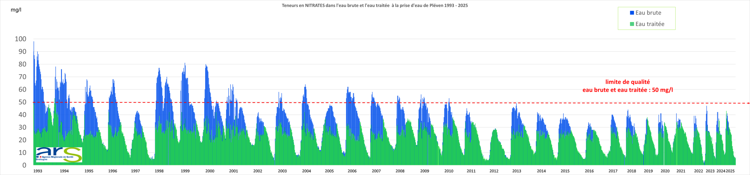 Nitrates 93-25