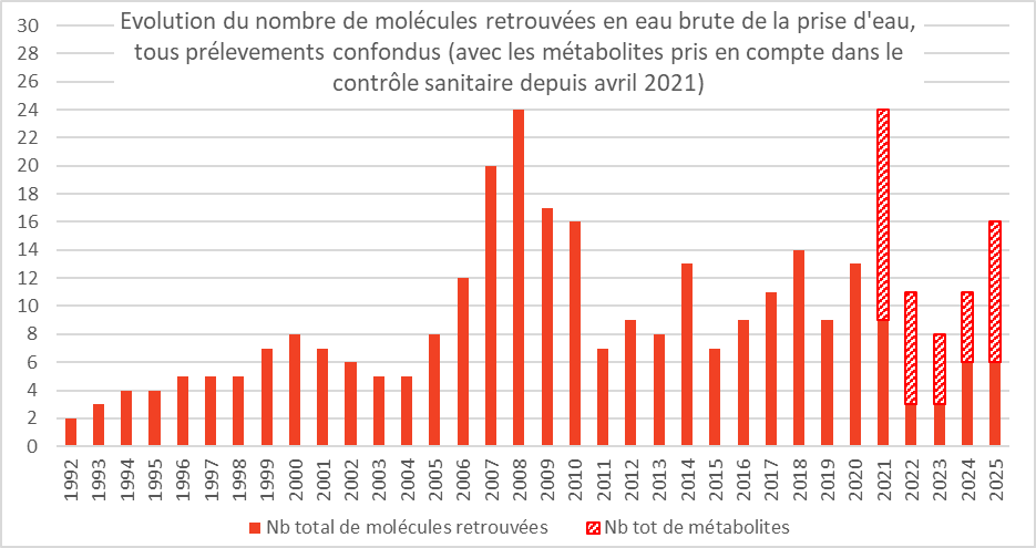 molécules 2025